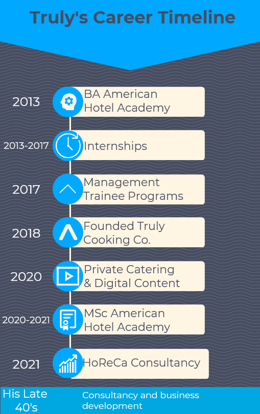 Truly's Career Timeline and Future Projections Truly's career timeline and future projection, from 2013 to 2021 and beyond.